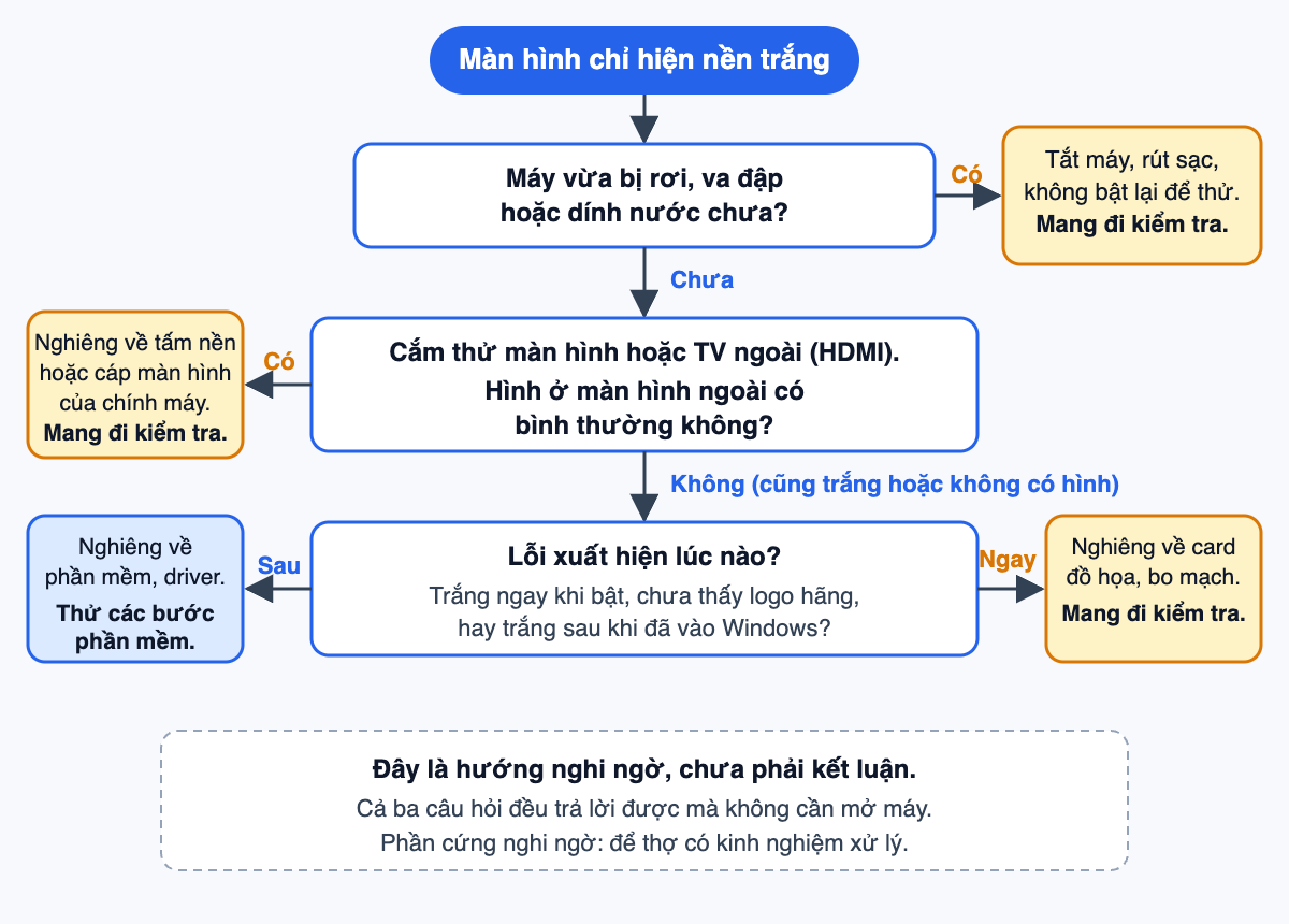 Sơ đồ chẩn đoán màn hình trắng: hỏi máy có bị rơi hoặc vào nước không, thử màn hình ngoài, rồi xem lỗi xuất hiện lúc bật máy hay sau khi vào Windows để chọn hướng xử lý