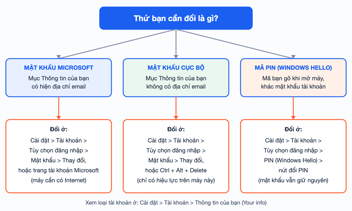 Sơ đồ chọn chỗ đổi: mật khẩu tài khoản Microsoft, mật khẩu tài khoản cục bộ hay mã PIN Windows Hello