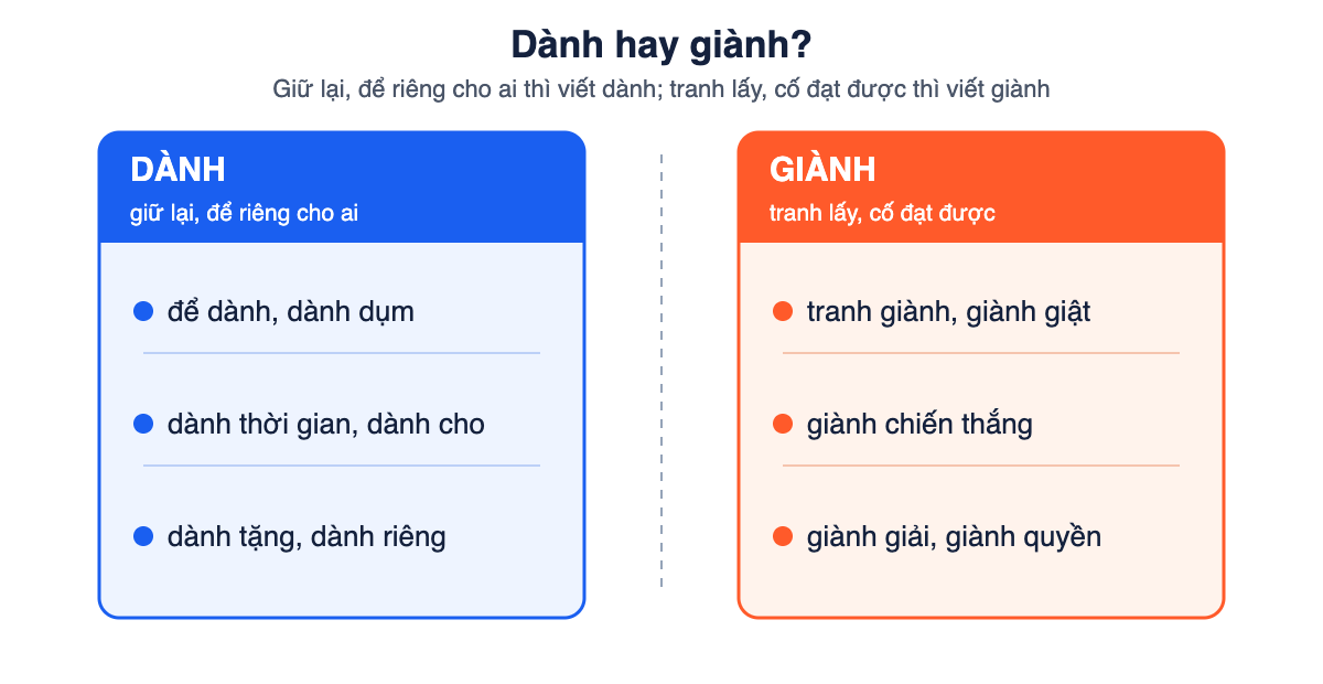 Sơ đồ hai cột: dành là giữ lại, để riêng cho ai (để dành, dành dụm, dành thời gian, dành tặng); giành là tranh lấy, cố đạt được (tranh giành, giành giật, giành chiến thắng, giành giải)