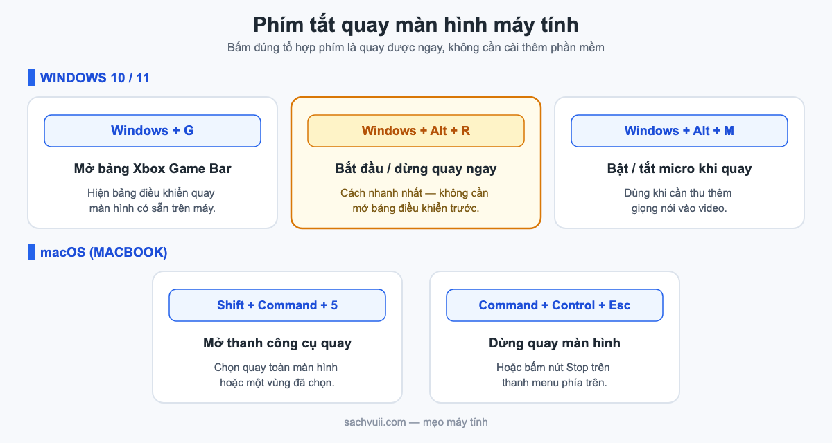 Sơ đồ phím tắt quay màn hình máy tính trên Windows và macOS