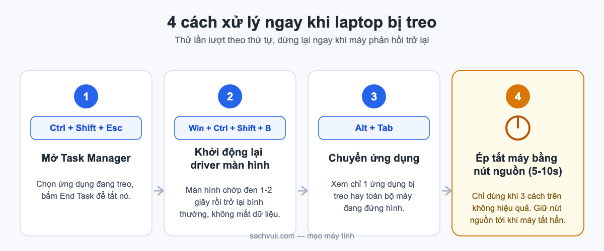 Sơ đồ 4 phím tắt và cách xử lý ngay khi laptop bị treo