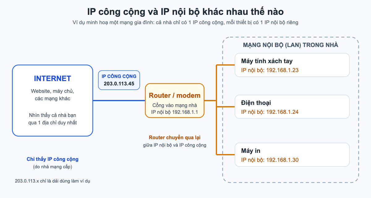 Sơ đồ mạng gia đình: Internet nối với router có IP công cộng, router nối với máy tính xách tay, điện thoại, máy in, mỗi thiết bị một IP nội bộ 192.168.1.x