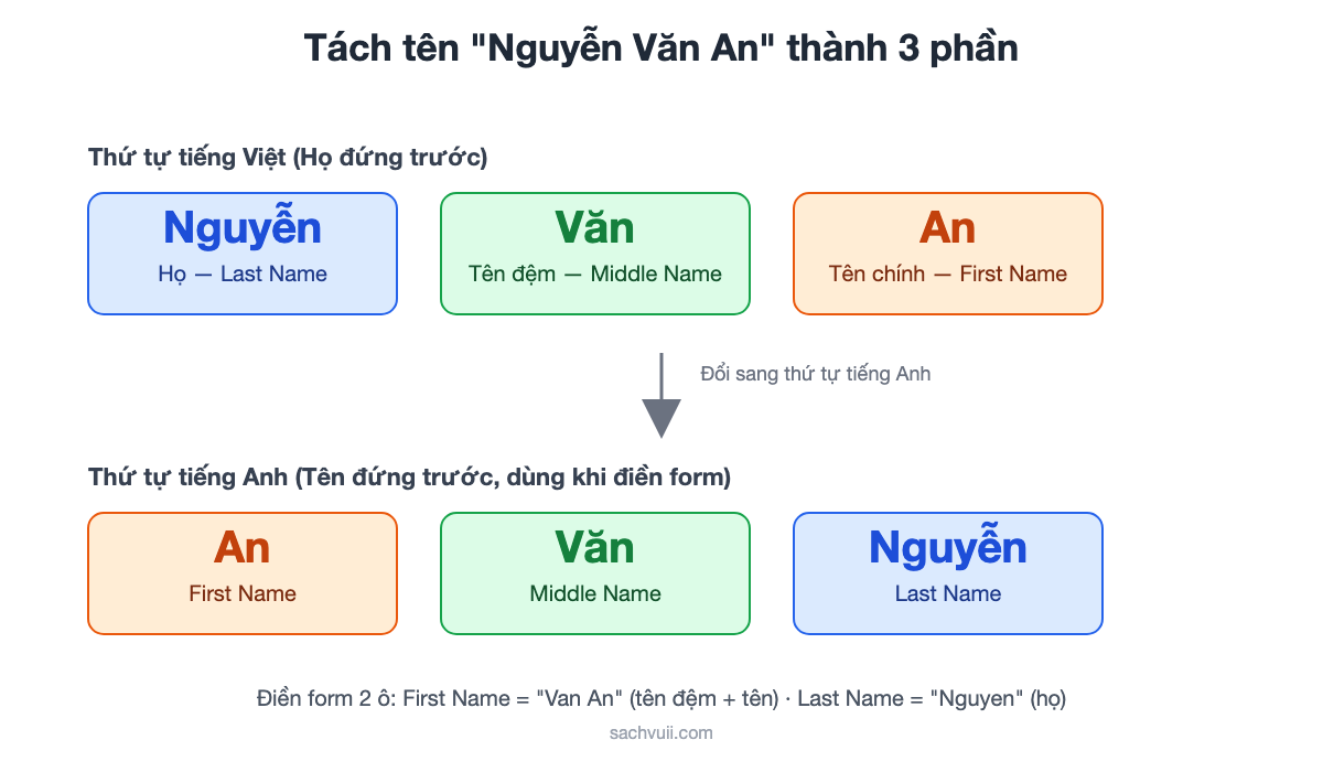 Sơ đồ tách tên Nguyễn Văn An thành Last Name Nguyễn, Middle Name Văn, First Name An và đổi sang thứ tự tiếng Anh