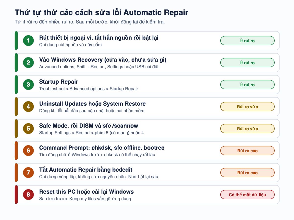 Sơ đồ tám bước sửa lỗi Automatic Repair xếp từ ít rủi ro đến nhiều rủi ro, bước cuối là đặt lại hoặc cài lại Windows