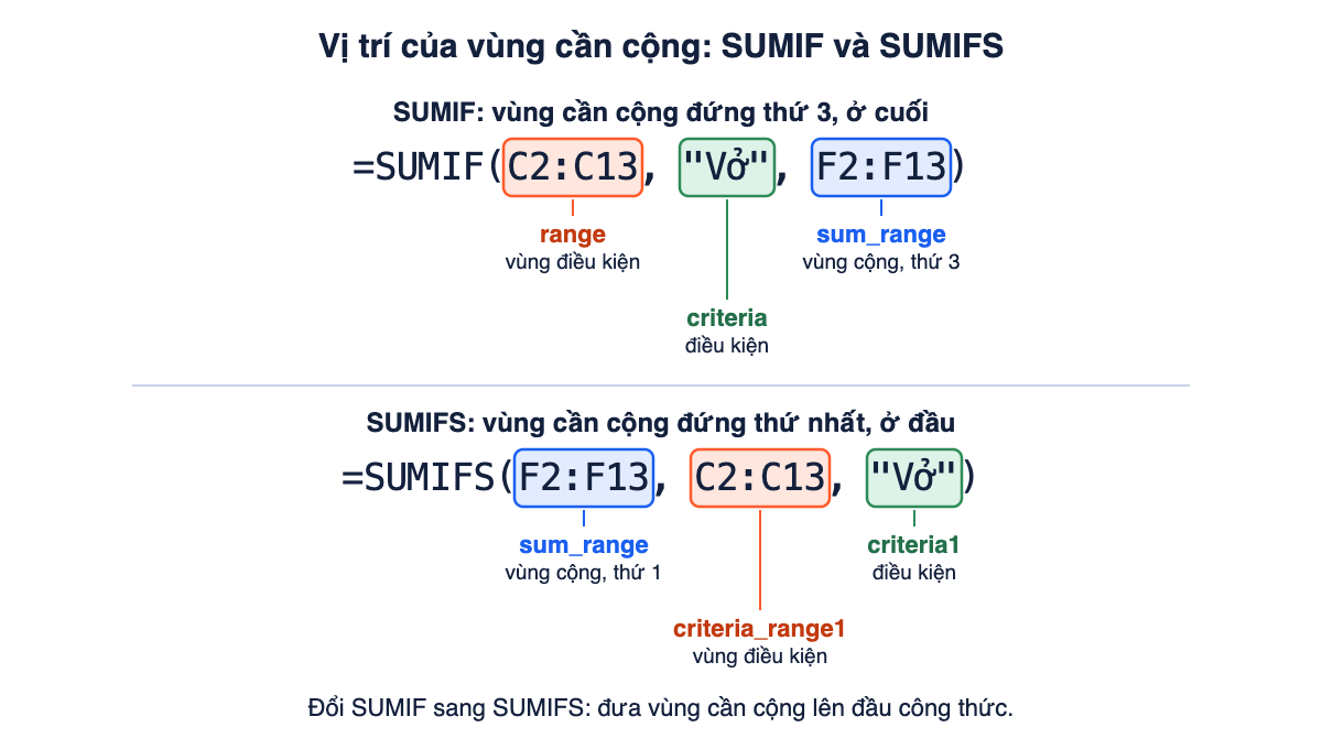Hai công thức xếp trên dưới: SUMIF có vùng cần cộng ở vị trí thứ ba, SUMIFS có vùng cần cộng ở vị trí thứ nhất