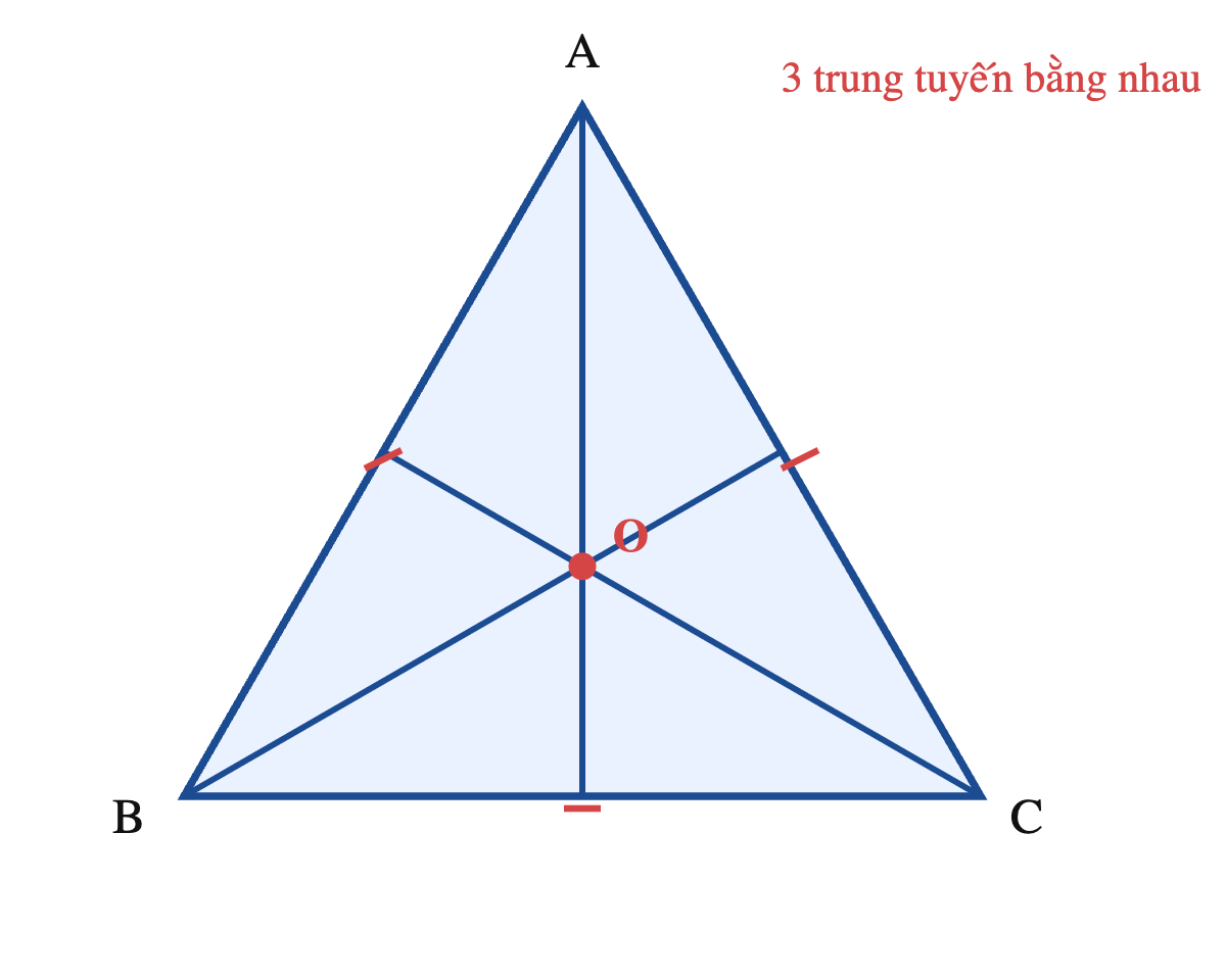 Tam giác đều ABC với ba đường trung tuyến bằng nhau đồng quy tại điểm O