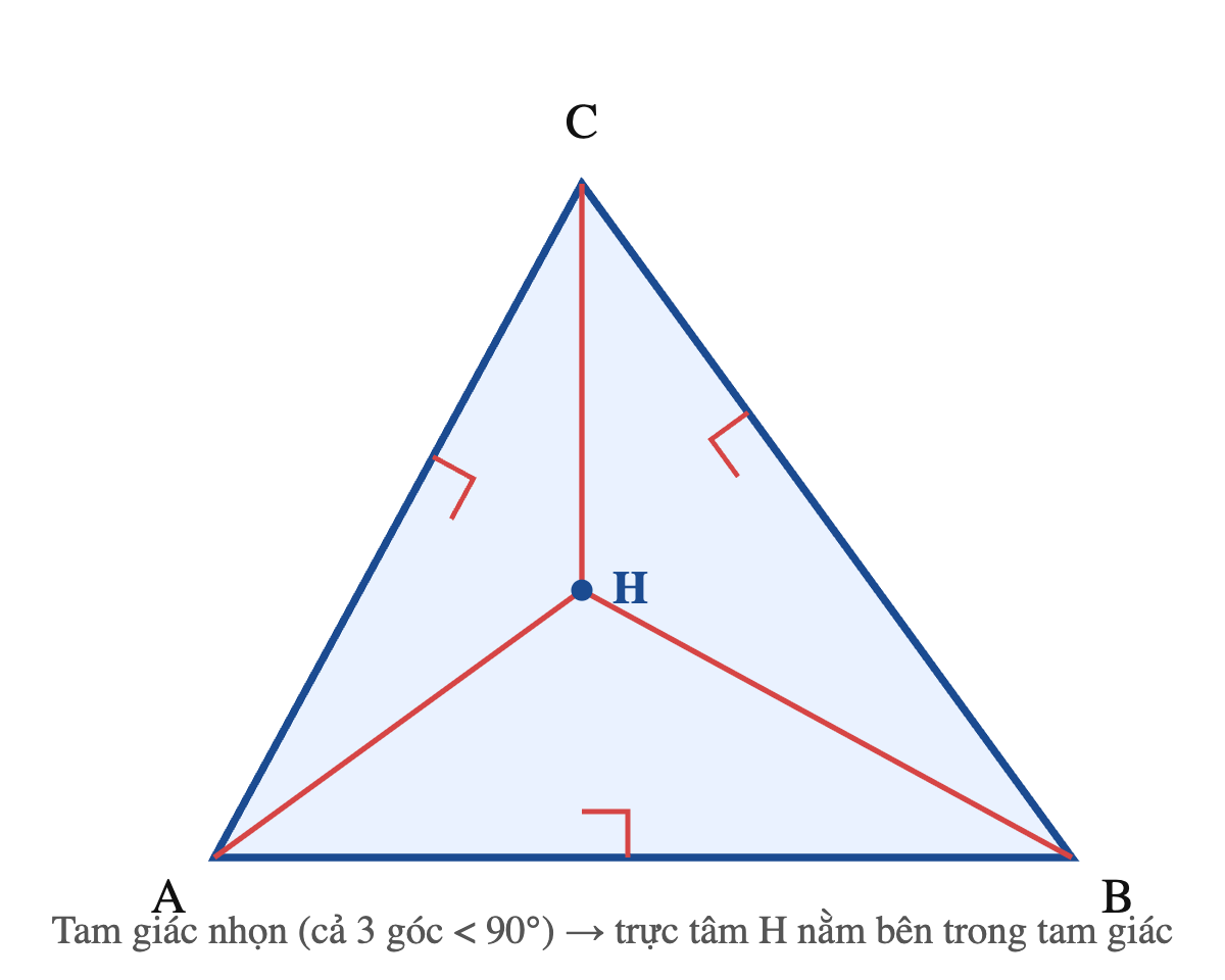 Tam giác nhọn ABC với ba đường cao AH, BH, CH cắt nhau tại trực tâm H nằm bên trong tam giác