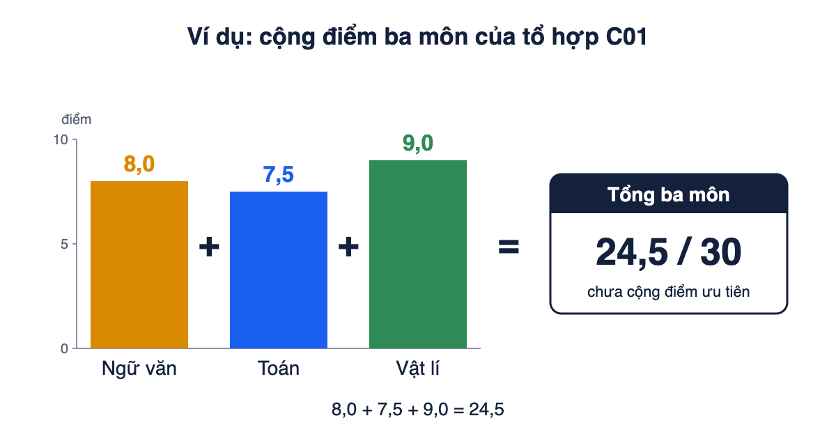 Biểu đồ cột ba môn Ngữ văn 8,0, Toán 7,5, Vật lí 9,0 cộng lại thành 24,5 trên tối đa 30 điểm