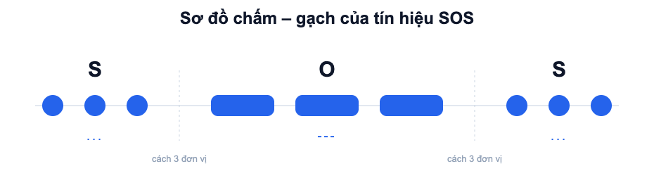 Sơ đồ chấm gạch minh hoạ tín hiệu SOS: 3 chấm cho chữ S, 3 gạch cho chữ O, 3 chấm cho chữ S, mỗi chữ cách nhau 3 đơn vị thời gian