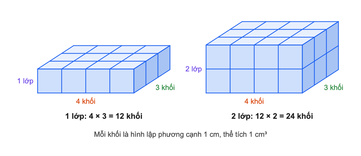 Hai khối hình hộp ghép từ các khối lập phương nhỏ: bên trái là một lớp gồm 4 × 3 = 12 khối, bên phải là hai lớp chồng lên nhau được 24 khối